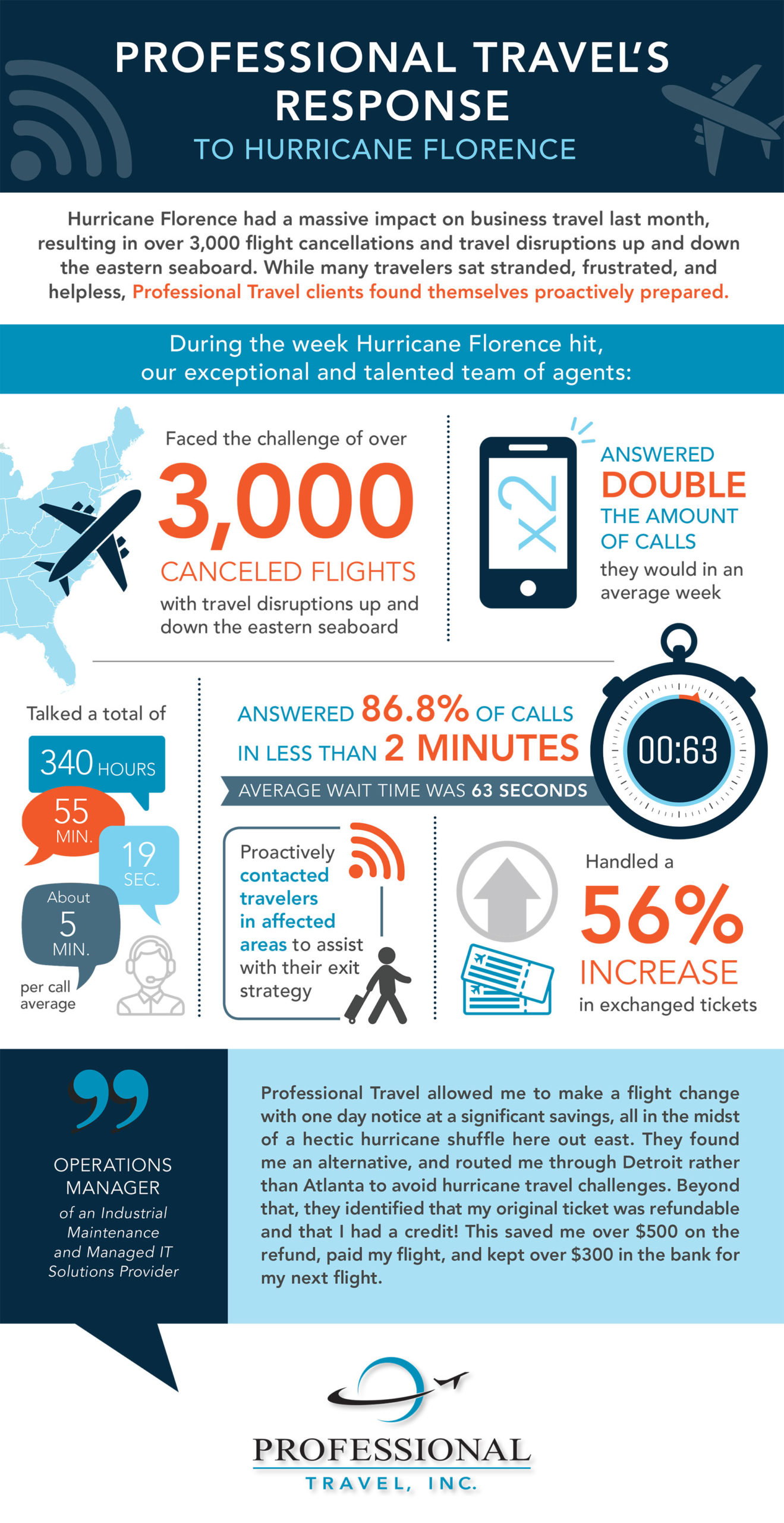 professional travel hurricane infographic